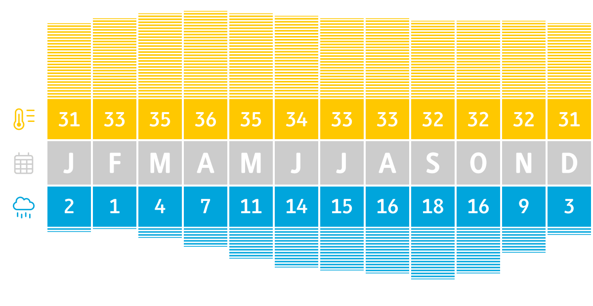 Klimatabelle fr Phnom Penh, Kambodscha |  Christian Hergenrther / Chamleon